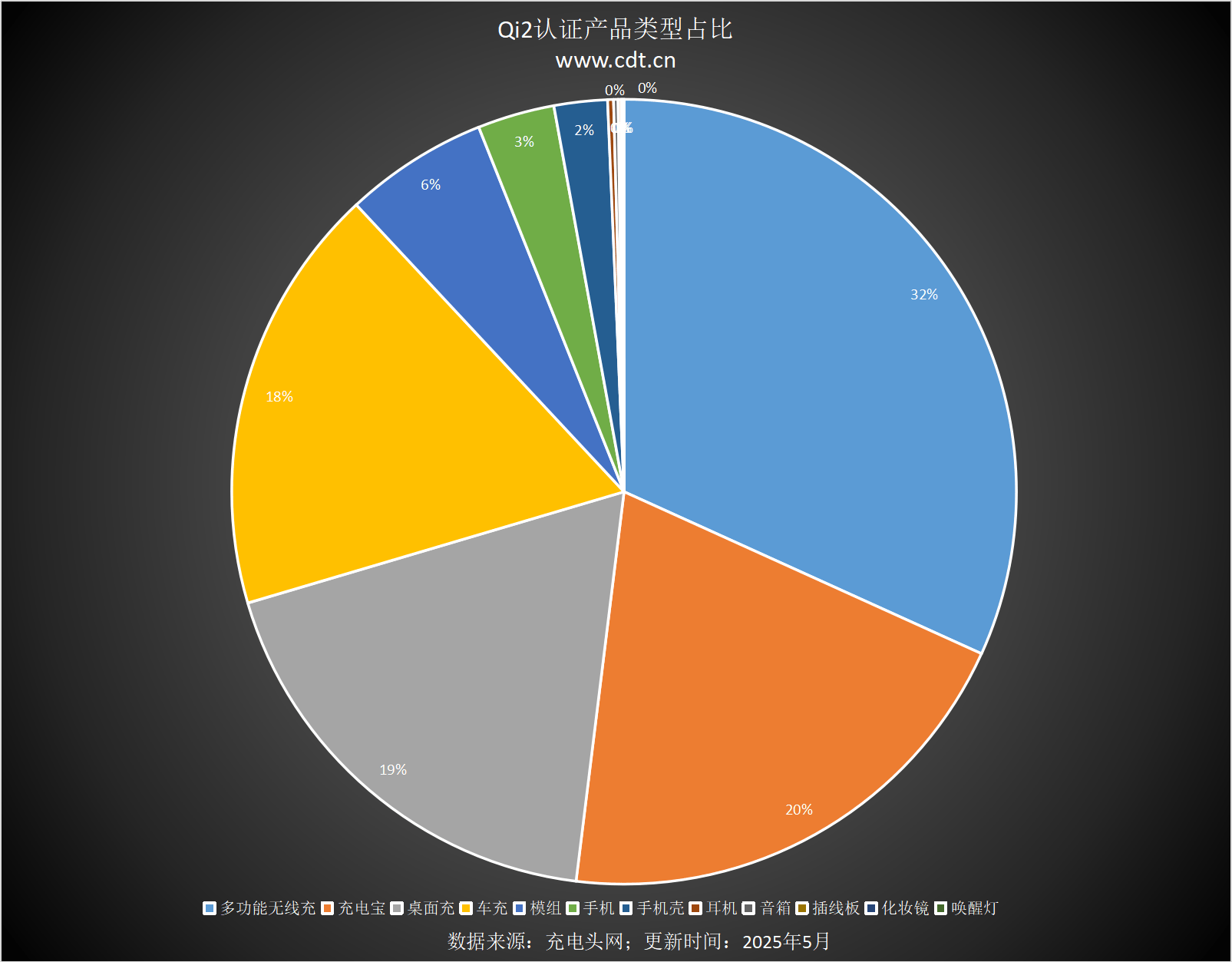 设备涵盖多功能无线充、桌面充、车充电宝等配件mg不朽情缘网站Qi2设备生态超过1600款(图3)