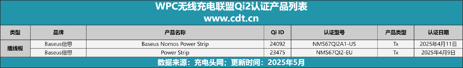设备涵盖多功能无线充、桌面充、车充电宝等配件mg不朽情缘网站Qi2设备生态超过1600款(图6)