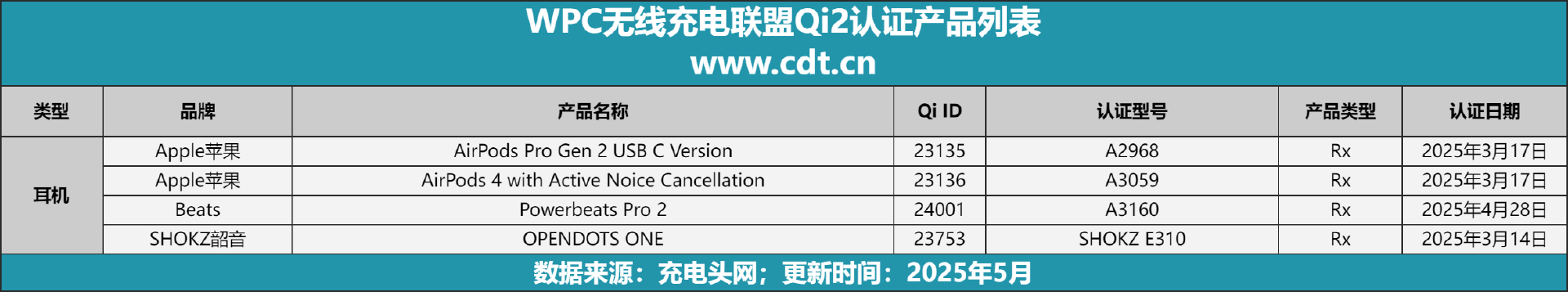设备涵盖多功能无线充、桌面充、车充电宝等配件mg不朽情缘网站Qi2设备生态超过1600款(图7)