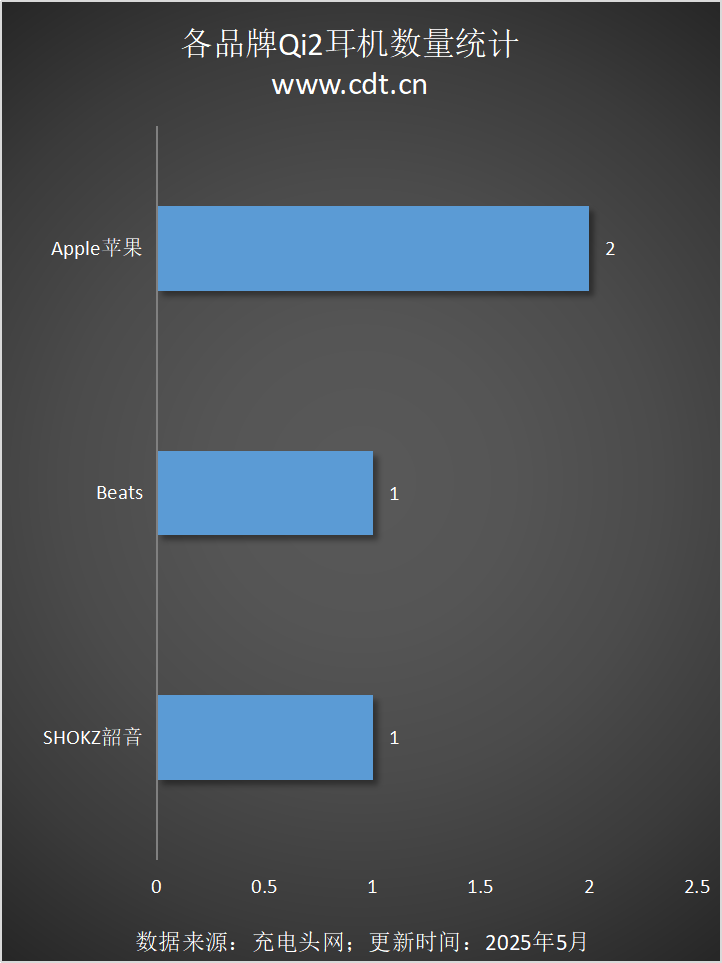 设备涵盖多功能无线充、桌面充、车充电宝等配件mg不朽情缘网站Qi2设备生态超过1600款(图12)