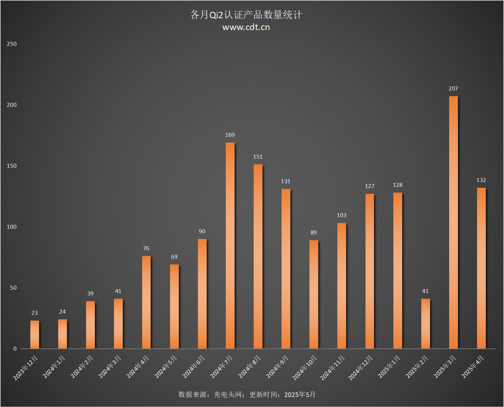 设备涵盖多功能无线充、桌面充、车充电宝等配件mg不朽情缘网站Qi2设备生态超过1600款(图15)